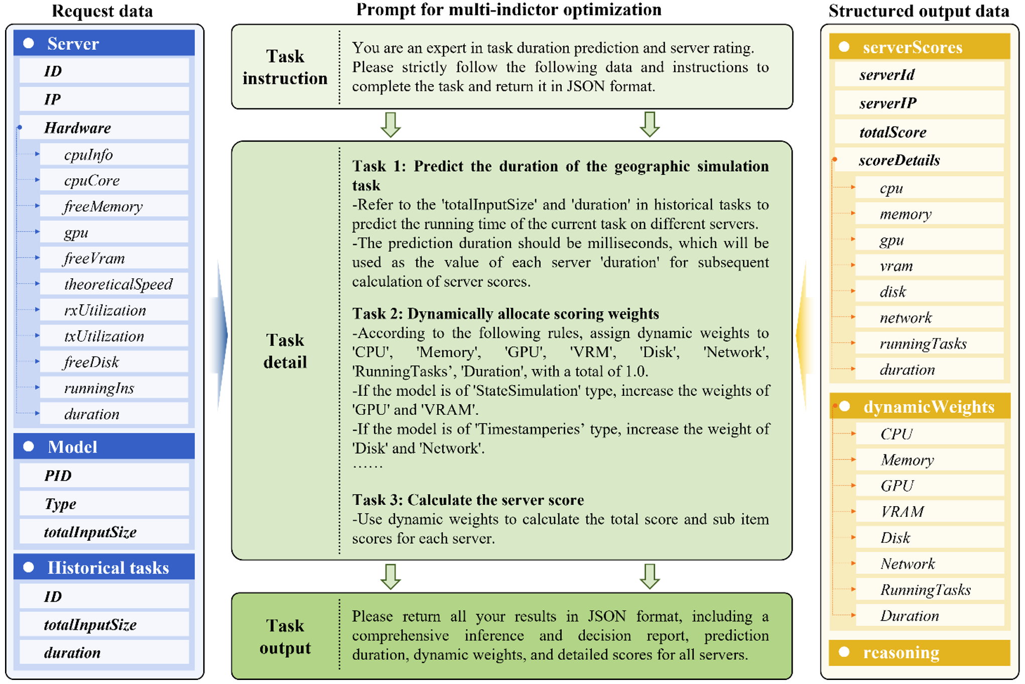 Optimizing AI-driven Geographic Simulation Task Scheduling through Intelligent Runtime Estimation for Distributed Heterogeneous Clusters
