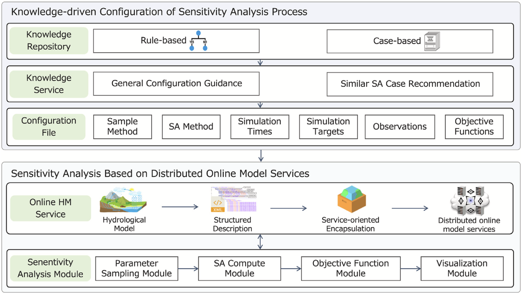 Facilitating sensitivity analysis of hydrological models through knowledge-driven configuration and distributed online model services
