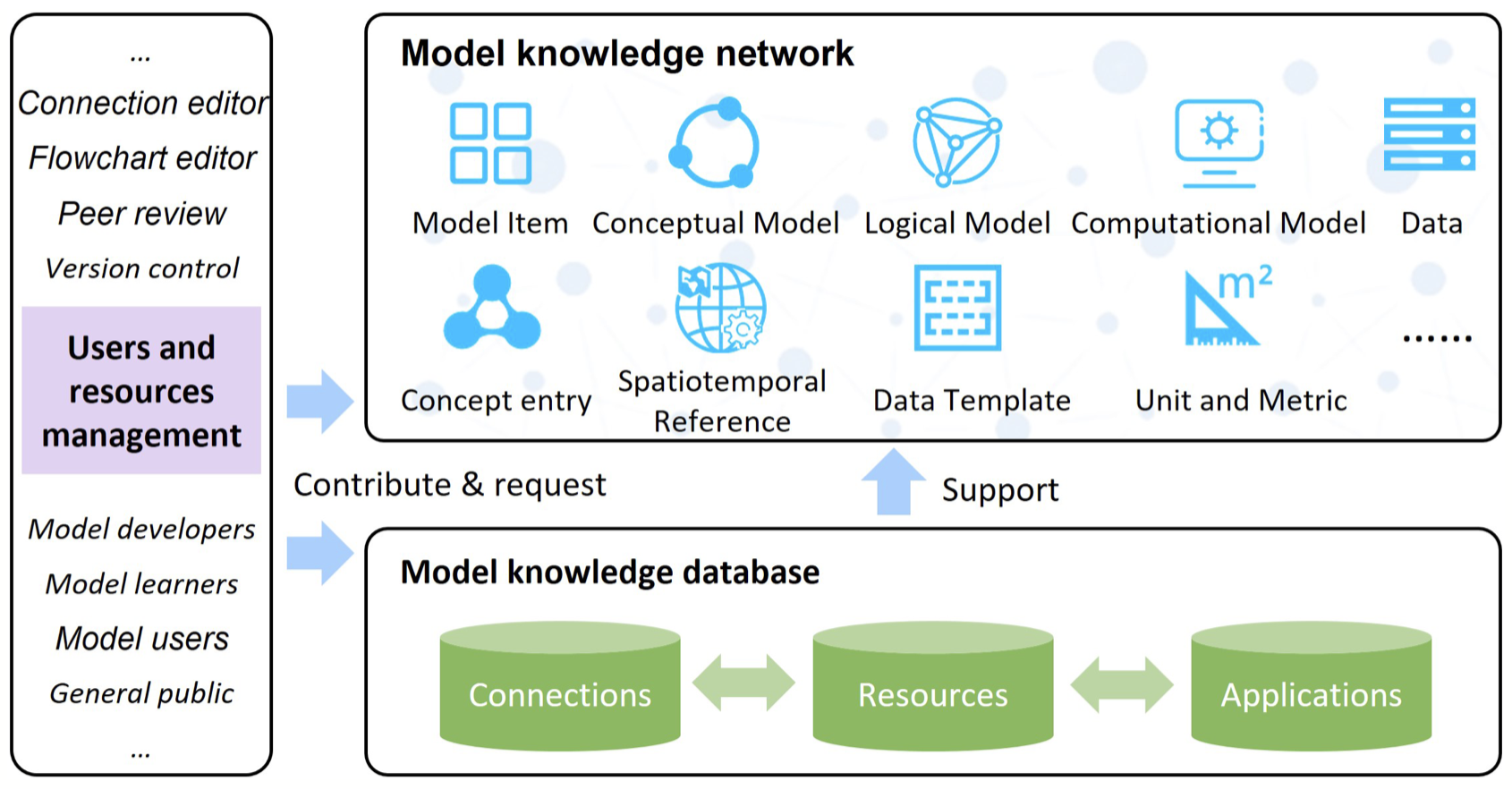 Construction of an open knowledge framework for geoscientific models