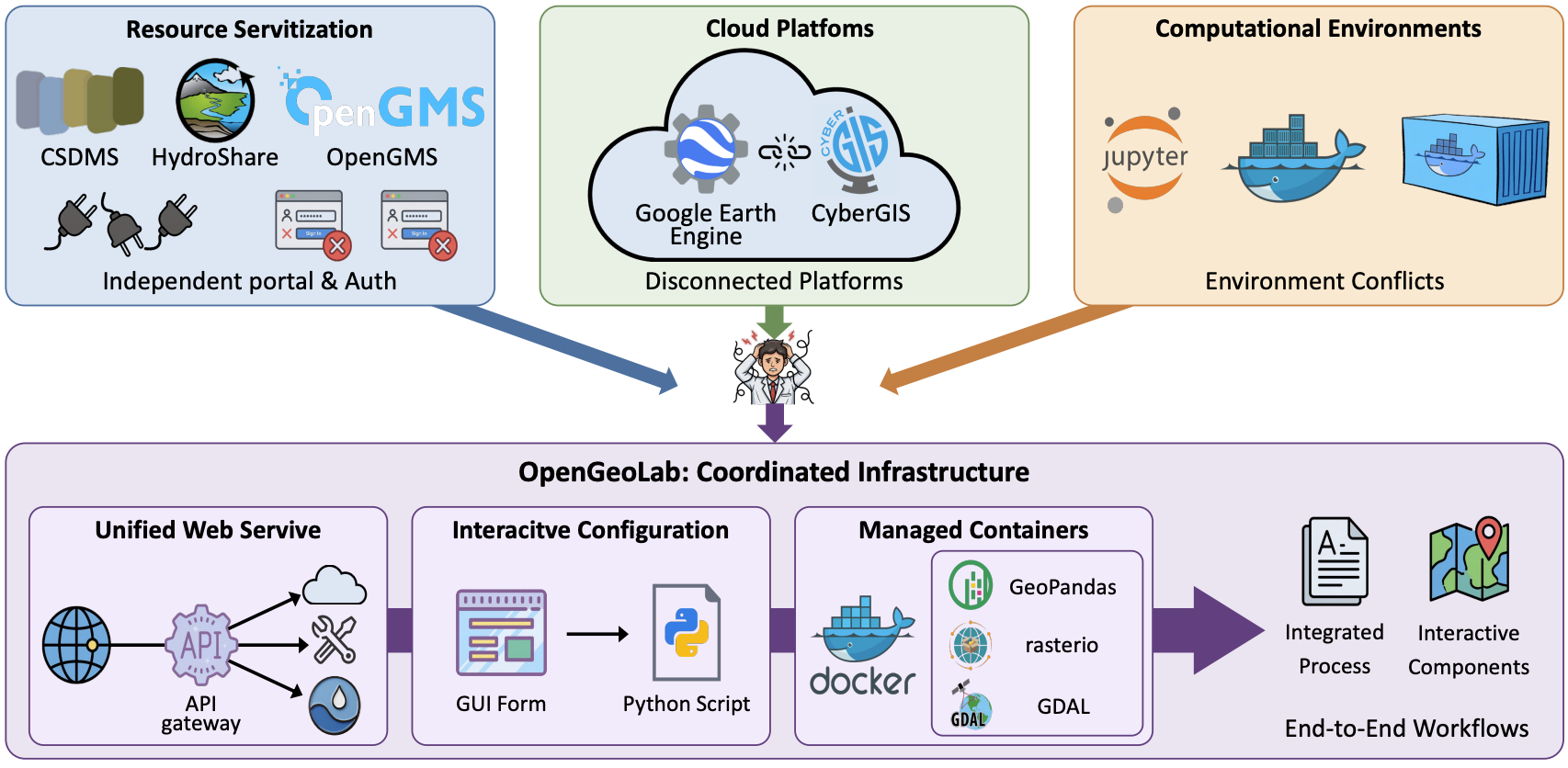 OpenGeoLab: Synergizing service-oriented resources and reproducible workflows for geographic modeling