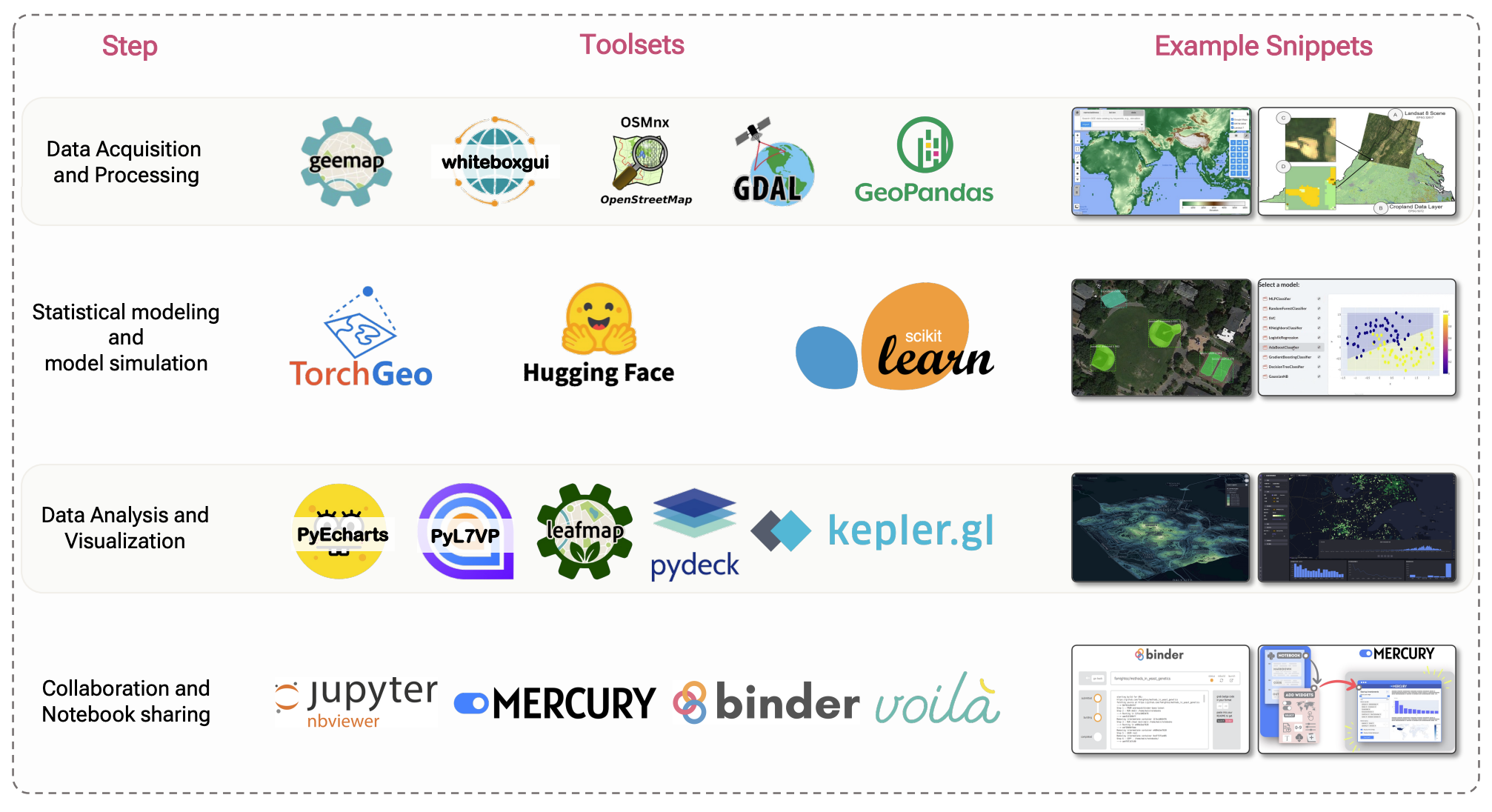 PyGeoModel: A Python Package for Integrating Intelligent Geographic Model Services for Urban Analysis in Jupyter
